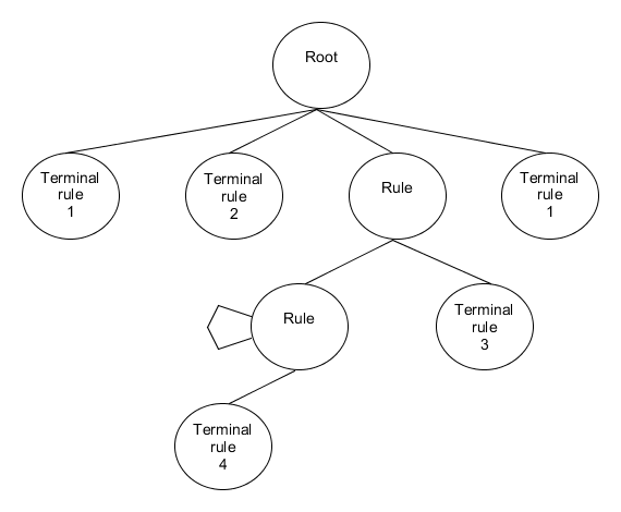 Generic rules tree example